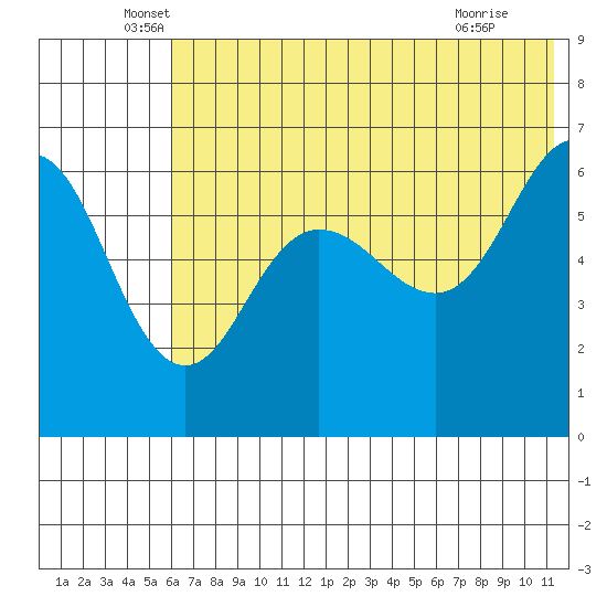 Beaver Bay tide chart for Friday, June 6, 2025