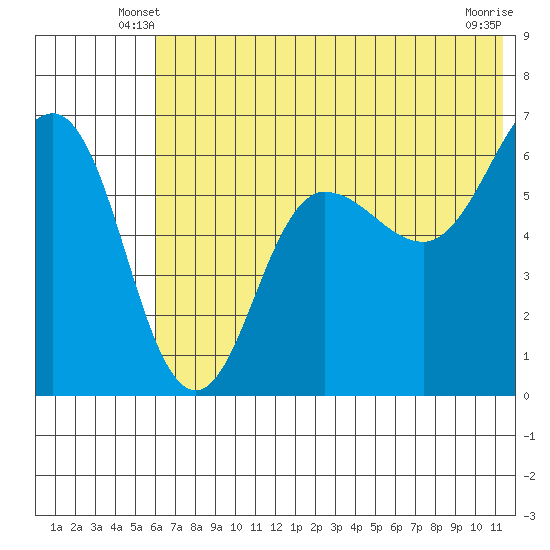 Beaver Bay tide chart for Sunday, June 8, 2025