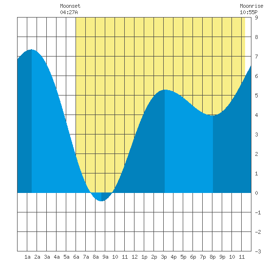 Beaver Bay tide chart for Monday, June 9, 2025