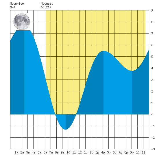 Beaver Bay tide chart for Thursday, July 10, 2025
