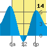 Beaver Bay tide chart for Monday, July 14, 2025
