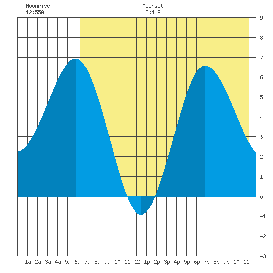 Beaver Bay tide chart for Tuesday, July 15, 2025