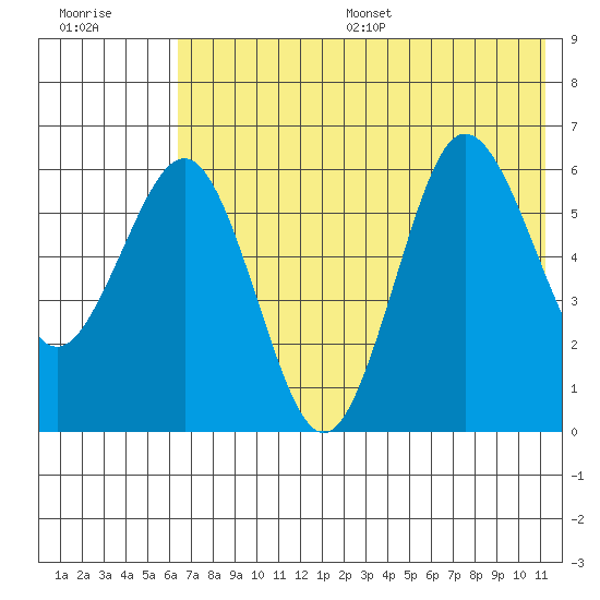 Beaver Bay tide chart for Wednesday, July 16, 2025