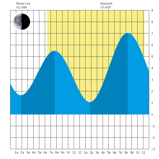 Beaver Bay tide chart for Thursday, July 17, 2025