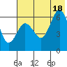 Beaver Bay tide chart for Friday, July 18, 2025