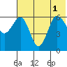 Beaver Bay tide chart for Tuesday, July 1, 2025