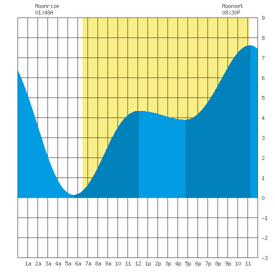 Beaver Bay tide chart for Sunday, July 20, 2025