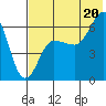Beaver Bay tide chart for Sunday, July 20, 2025
