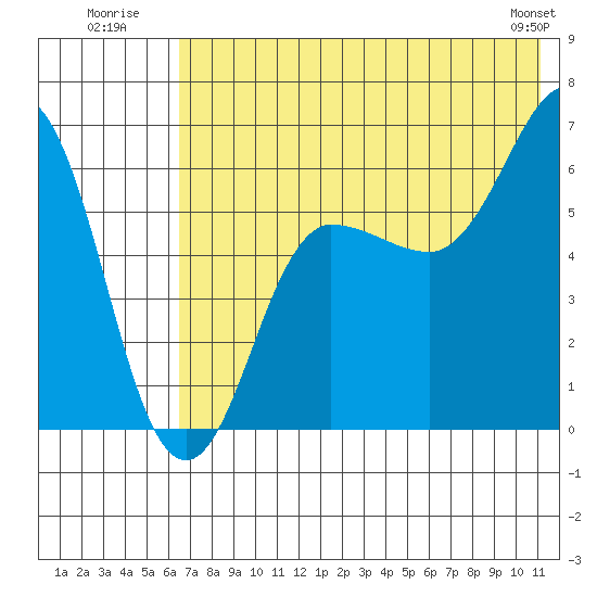 Beaver Bay tide chart for Monday, July 21, 2025