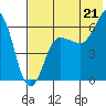 Beaver Bay tide chart for Monday, July 21, 2025
