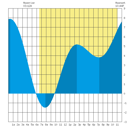 Beaver Bay tide chart for Tuesday, July 22, 2025