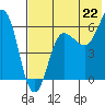 Beaver Bay tide chart for Tuesday, July 22, 2025