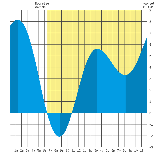 Beaver Bay tide chart for Wednesday, July 23, 2025