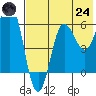 Beaver Bay tide chart for Thursday, July 24, 2025