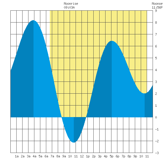 Beaver Bay tide chart for Saturday, July 26, 2025