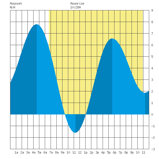 Beaver Bay tide chart for Sunday, July 27, 2025