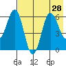 Beaver Bay tide chart for Monday, July 28, 2025