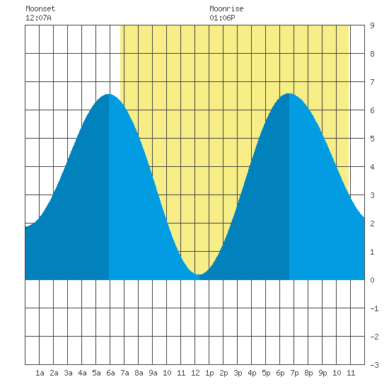 Beaver Bay tide chart for Tuesday, July 29, 2025