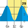 Beaver Bay tide chart for Tuesday, July 29, 2025