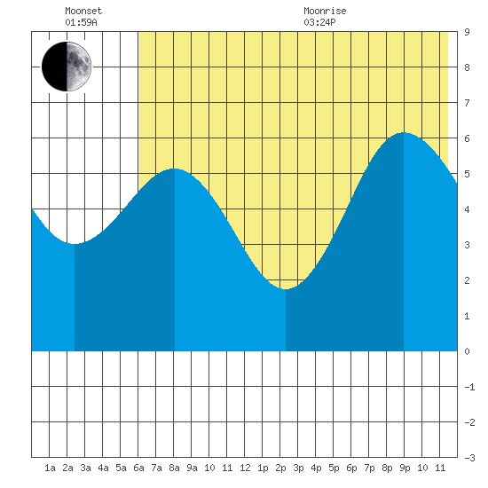 Beaver Bay tide chart for Wednesday, July 2, 2025