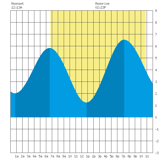 Beaver Bay tide chart for Wednesday, July 30, 2025