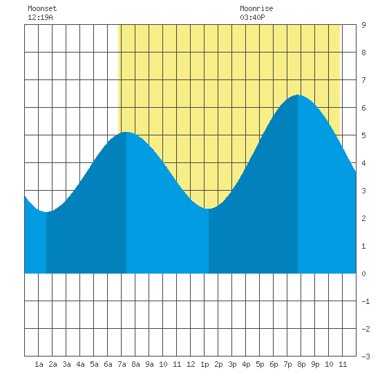 Beaver Bay tide chart for Thursday, July 31, 2025