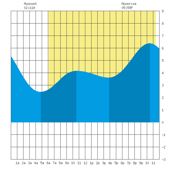 Beaver Bay tide chart for Friday, July 4, 2025