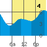 Beaver Bay tide chart for Friday, July 4, 2025