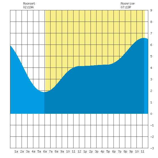 Beaver Bay tide chart for Saturday, July 5, 2025
