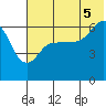 Beaver Bay tide chart for Saturday, July 5, 2025