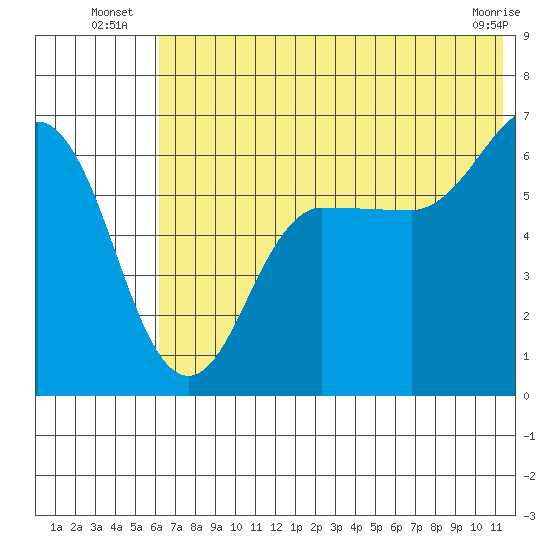 Beaver Bay tide chart for Monday, July 7, 2025