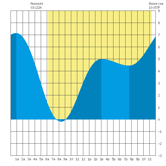 Beaver Bay tide chart for Tuesday, July 8, 2025