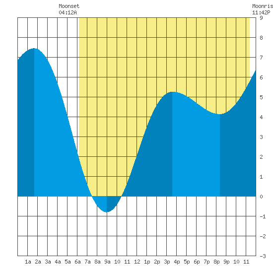 Beaver Bay tide chart for Wednesday, July 9, 2025