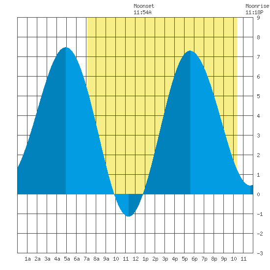Beaver Bay tide chart for Tuesday, August 12, 2025