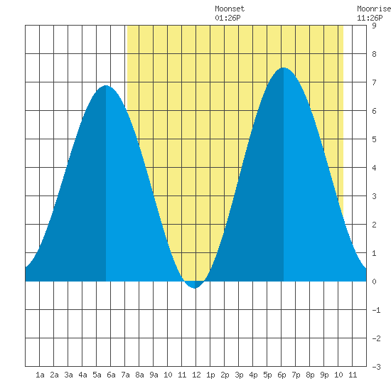 Beaver Bay tide chart for Wednesday, August 13, 2025