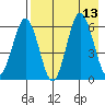Beaver Bay tide chart for Wednesday, August 13, 2025
