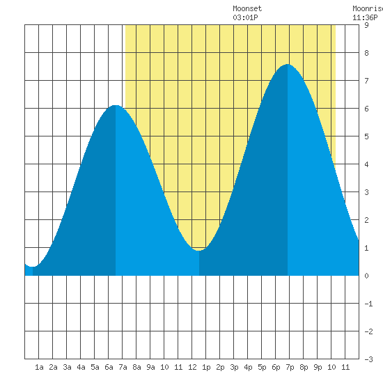Beaver Bay tide chart for Thursday, August 14, 2025