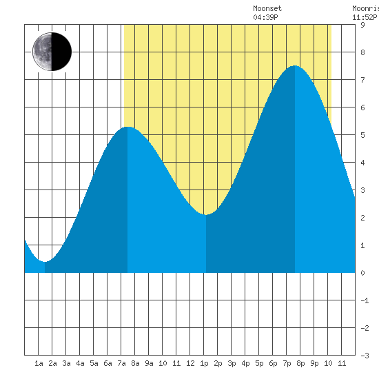 Beaver Bay tide chart for Friday, August 15, 2025