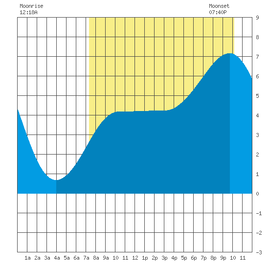 Beaver Bay tide chart for Sunday, August 17, 2025