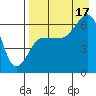 Beaver Bay tide chart for Sunday, August 17, 2025