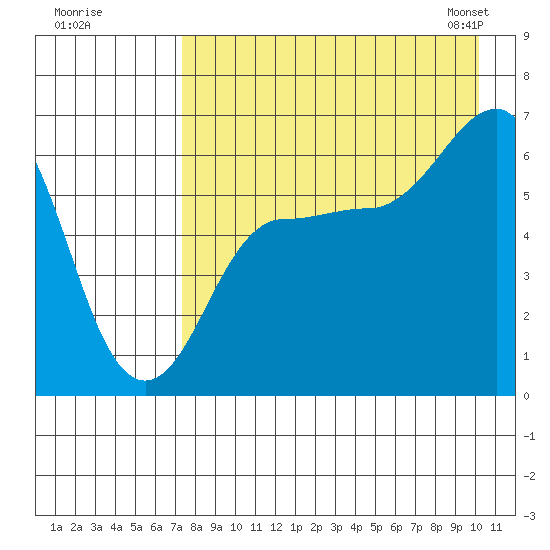 Beaver Bay tide chart for Monday, August 18, 2025