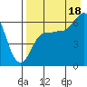 Beaver Bay tide chart for Monday, August 18, 2025