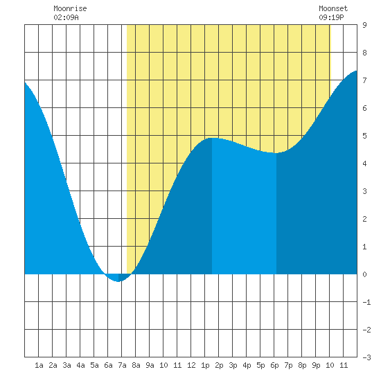 Beaver Bay tide chart for Tuesday, August 19, 2025