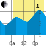 Beaver Bay tide chart for Friday, August 1, 2025