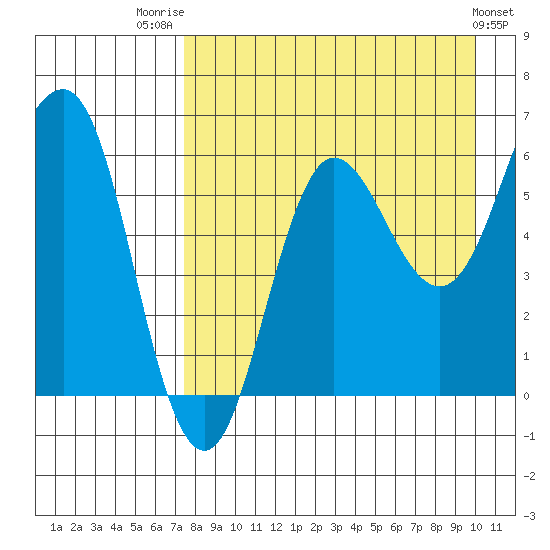 Beaver Bay tide chart for Thursday, August 21, 2025