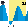 Beaver Bay tide chart for Friday, August 22, 2025