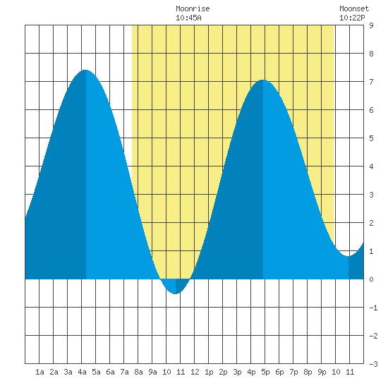 Beaver Bay tide chart for Monday, August 25, 2025