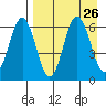 Beaver Bay tide chart for Tuesday, August 26, 2025