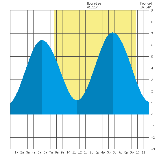 Beaver Bay tide chart for Wednesday, August 27, 2025