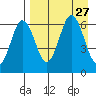 Beaver Bay tide chart for Wednesday, August 27, 2025